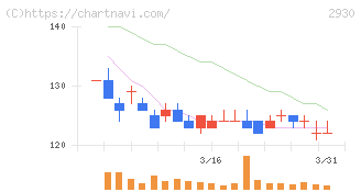 北の達人コーポレーション(2930)の日足チャート