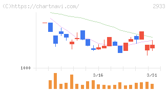 紀文食品(2933)の日足チャート