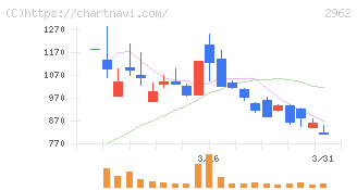 テクニスコ(2962)の日足チャート