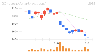 アールプランナー(2983)の日足チャート