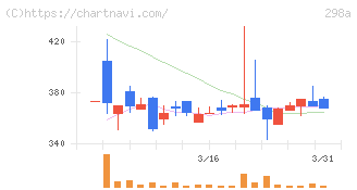 ＧＶＡ　ＴＥＣＨ(298A)の日足チャート