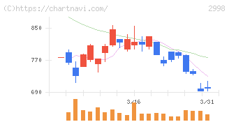 クリアル(2998)の日足チャート