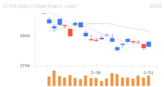 ヒューリック(3003)の日足チャート