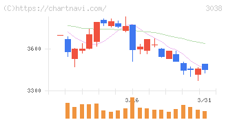 神戸物産(3038)の日足チャート