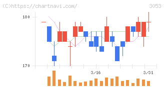 ペッパーフードサービス(3053)の日足チャート