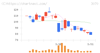ジェリービーンズグループ(3070)の日足チャート