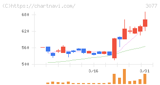 ホリイフードサービス(3077)の日足チャート