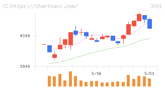 ブロンコビリー(3091)の日足チャート