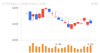 ＺＯＺＯ(3092)の日足チャート