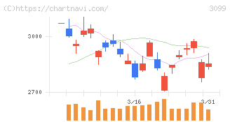 三越伊勢丹ホールディングス(3099)の日足チャート