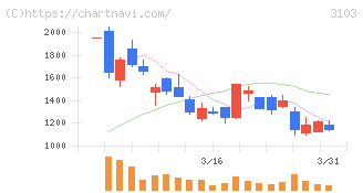 ユニチカ(3103)の日足チャート