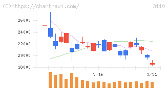 日東紡(3110)の日足チャート