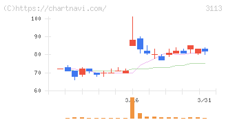 ＵＮＩＶＡ・Ｏａｋホールディングス(3113)の日足チャート