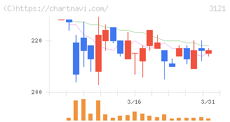 マーチャント・バンカーズ(3121)の日足チャート