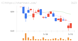 サイボー(3123)の日足チャート