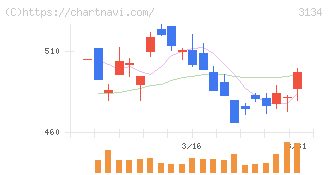 Ｈａｍｅｅ(3134)の日足チャート