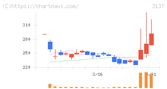 ファンデリー(3137)の日足チャート