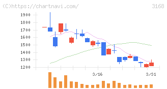 ＭＥＲＦ(3168)の日足チャート