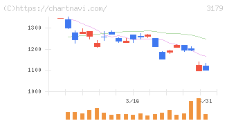 シュッピン(3179)の日足チャート