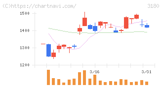 ビューティガレージ(3180)の日足チャート