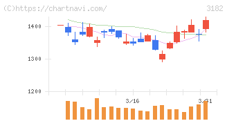 オイシックス・ラ・大地(3182)の日足チャート