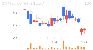 夢展望(3185)の日足チャート