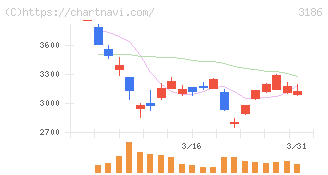 ネクステージ(3186)の日足チャート