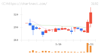 白鳩(3192)の日足チャート