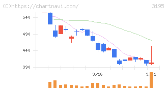 ジェネレーションパス(3195)の日足チャート