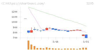 ダイドーリミテッド(3205)の日足チャート