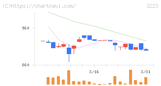 エスエルディー(3223)の日足チャート