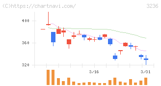 プロパスト(3236)の日足チャート