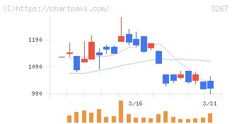 フィル・カンパニー(3267)の日足チャート