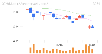 フージャースホールディングス(3284)の日足チャート