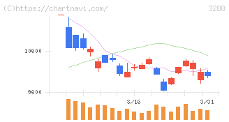 オープンハウスグループ(3288)の日足チャート