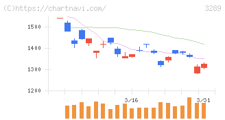 東急不動産ホールディングス(3289)の日足チャート