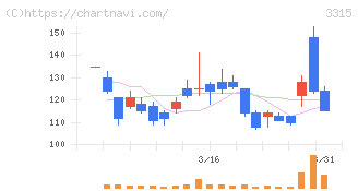 日本コークス工業(3315)の日足チャート