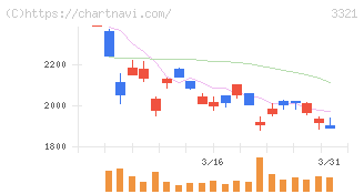 ミタチ産業(3321)の日足チャート