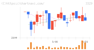 東和フードサービス(3329)の日足チャート
