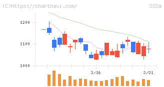 ミーク(332A)の日足チャート