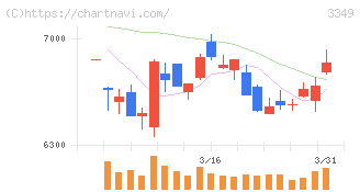 コスモス薬品(3349)の日足チャート
