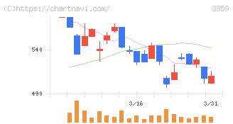 ｃｏｔｔａ(3359)の日足チャート