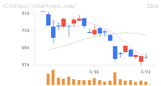 ダイナミックマッププラットフォーム(336A)の日足チャート