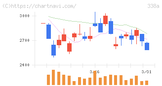ＺｅｎｍｕＴｅｃｈ(338A)の日足チャート