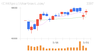 トリドールホールディングス(3397)の日足チャート