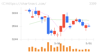 丸千代山岡家(3399)の日足チャート