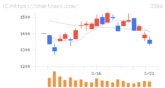 プログレス・テクノロジーズ　グループ(339A)の日足チャート