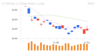 東レ(3402)の日足チャート