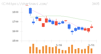 クラレ(3405)の日足チャート