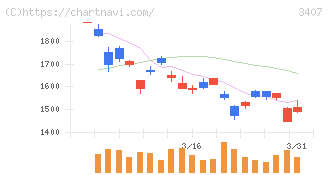 旭化成(3407)の日足チャート